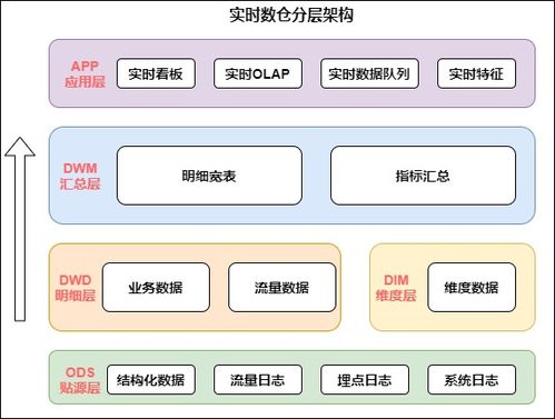 基于Flink構(gòu)建全場(chǎng)景實(shí)時(shí)數(shù)倉(cāng) 數(shù)據(jù)處理和存儲(chǔ)支持服務(wù)