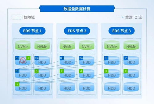 深信服EDS存儲 以創(chuàng)新技術(shù)攻克數(shù)據(jù)重建耗時難題，構(gòu)筑高可靠性數(shù)據(jù)處理與存儲服務(wù)新基石