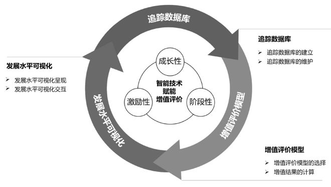 智能技術(shù)賦能的增值評價 數(shù)據(jù)處理與存儲支持服務(wù)的模式構(gòu)建與實踐探索