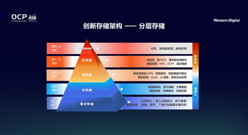 西部數(shù)據(jù)創(chuàng)新存儲架構(gòu) 應(yīng)對全新數(shù)據(jù)時代挑戰(zhàn)