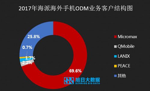 2018年ODM市場深度調研 行業加速洗牌，TOP10廠商格局解析