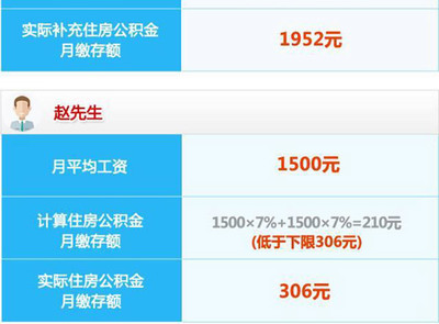 上海公積金新規(guī) 7月1日起繳存基數(shù)調(diào)整，月繳存上限達(dá)2732元